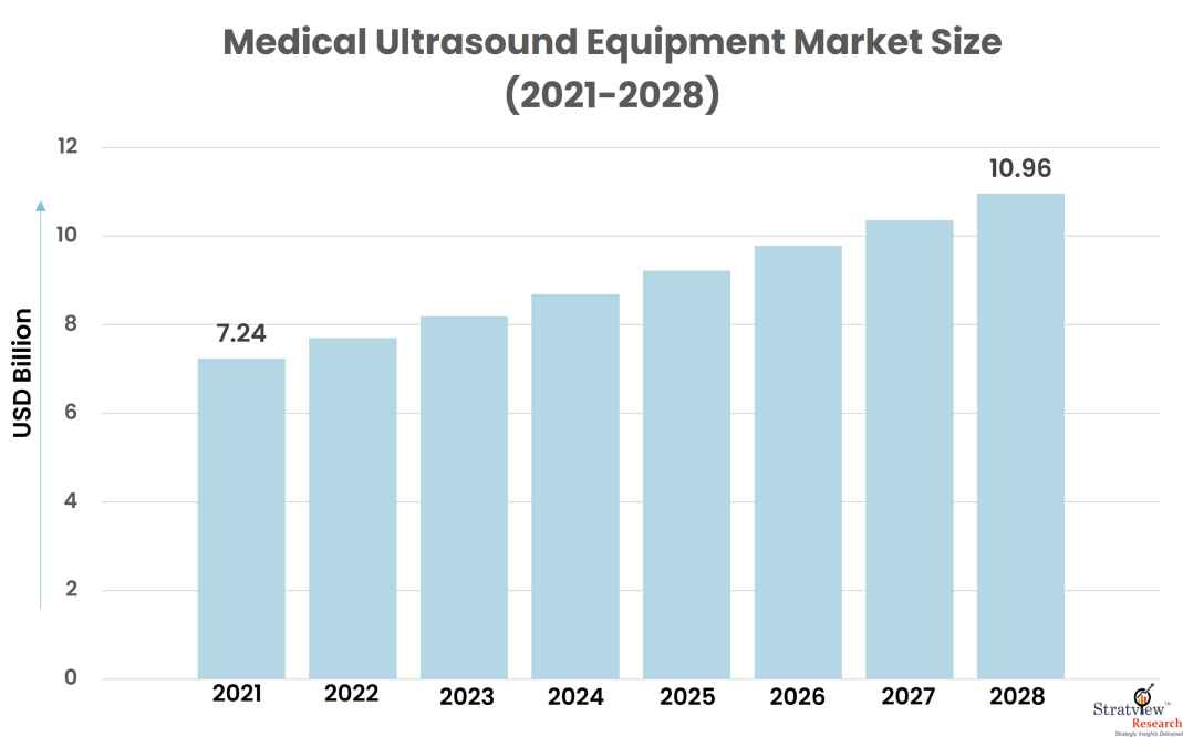 Medical Ultrasound Equipment Market Size